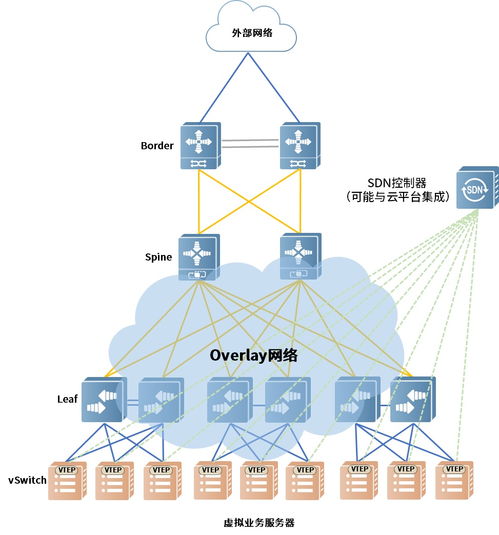 從實(shí)戰(zhàn)淺析運(yùn)營商云資源池網(wǎng)絡(luò)技術(shù)的抉擇